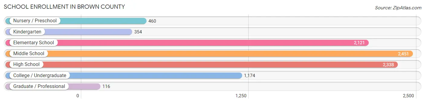 School Enrollment in Brown County