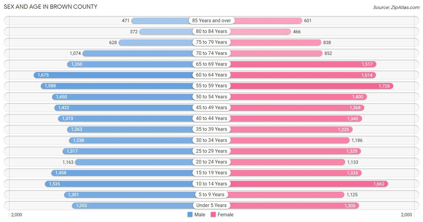 Sex and Age in Brown County