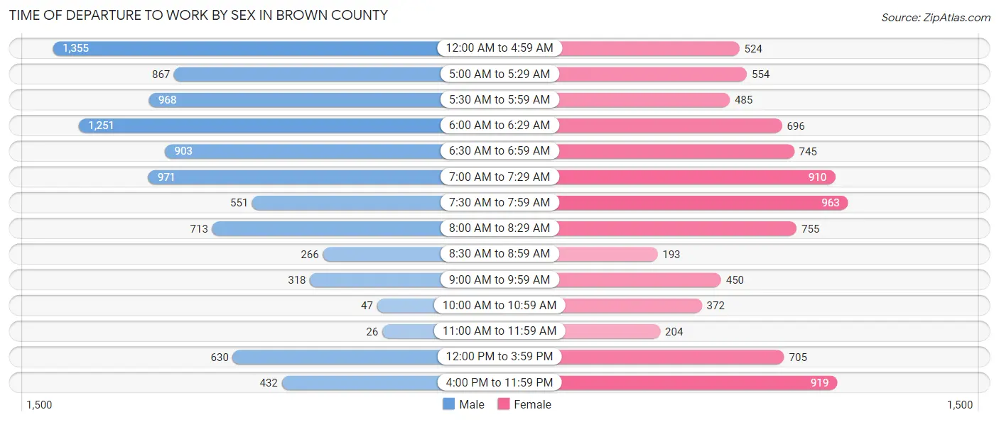 Time of Departure to Work by Sex in Brown County