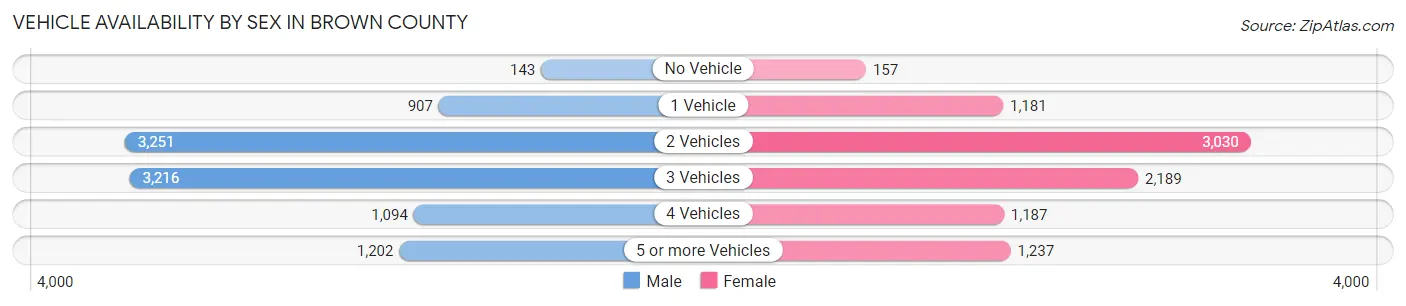 Vehicle Availability by Sex in Brown County