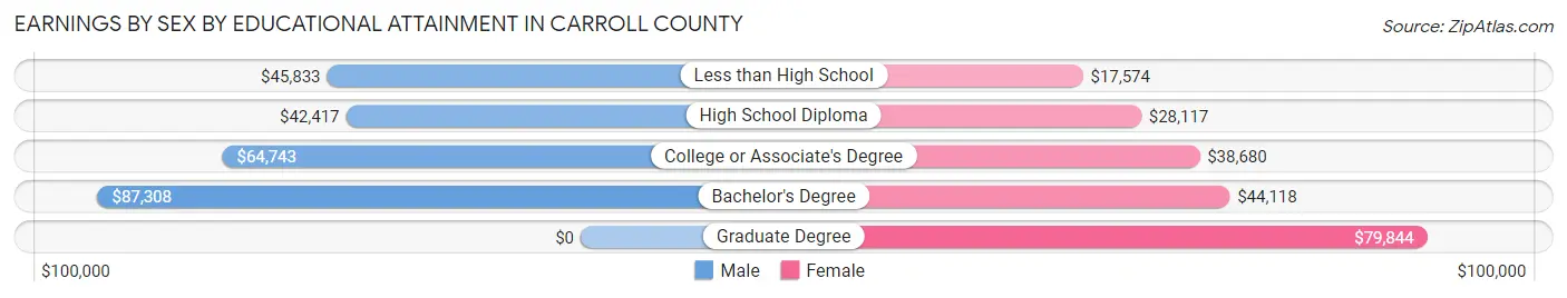 Earnings by Sex by Educational Attainment in Carroll County