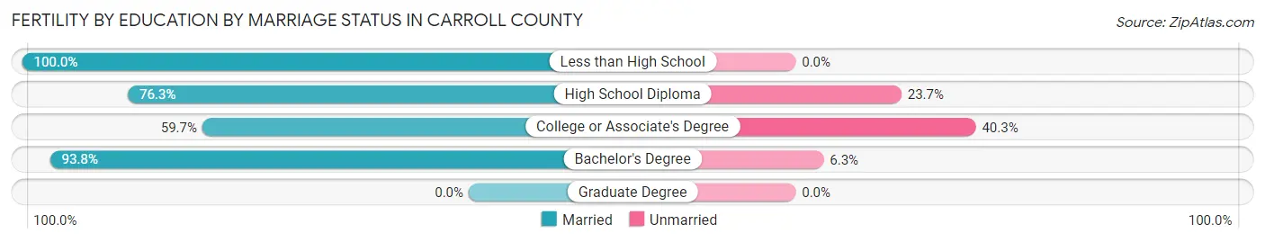 Female Fertility by Education by Marriage Status in Carroll County