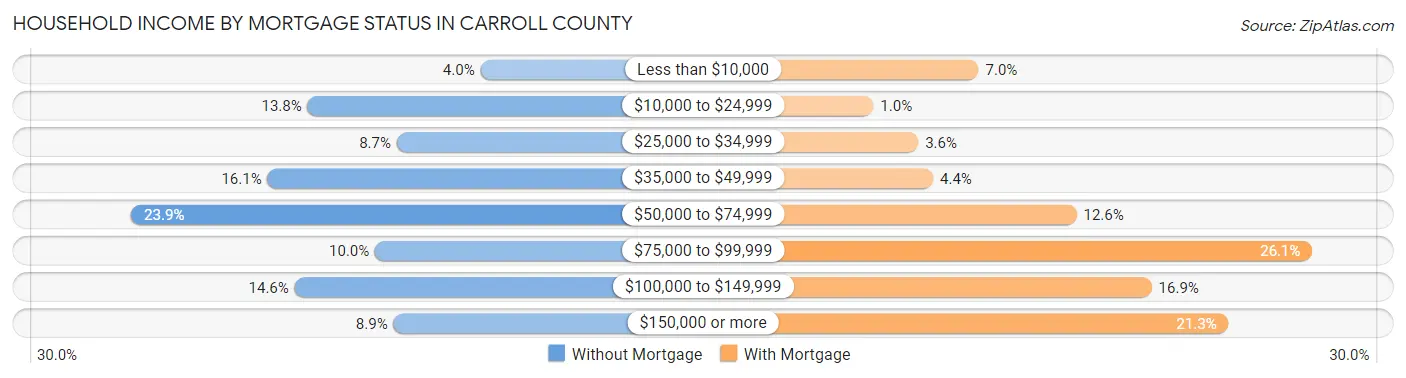 Household Income by Mortgage Status in Carroll County