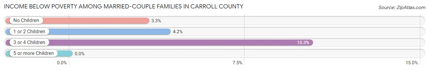 Income Below Poverty Among Married-Couple Families in Carroll County
