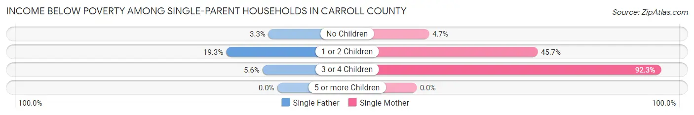 Income Below Poverty Among Single-Parent Households in Carroll County
