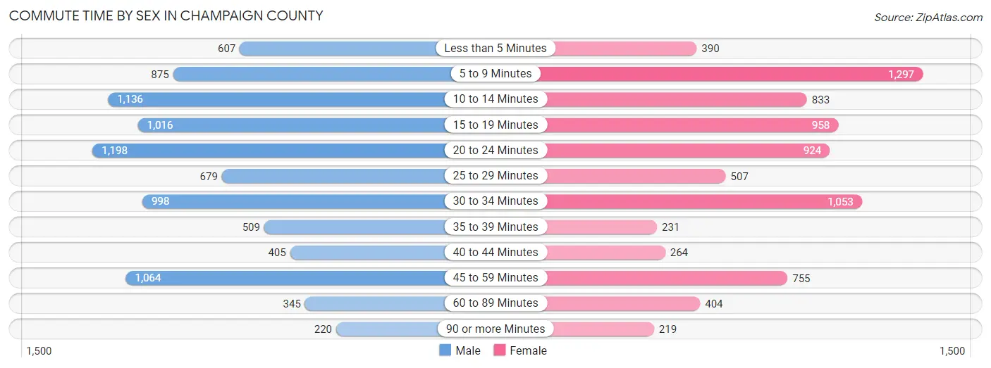 Commute Time by Sex in Champaign County