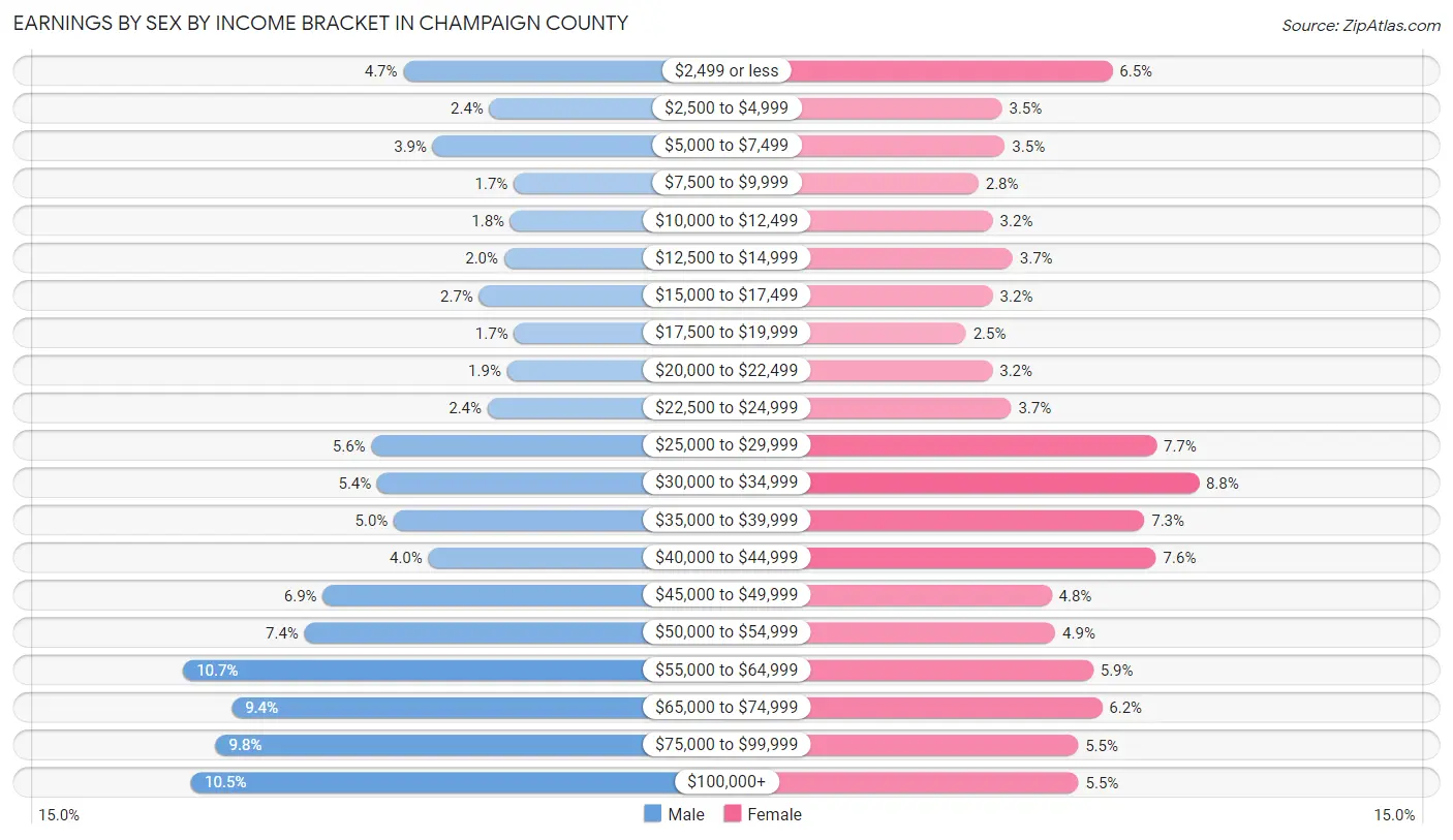 Earnings by Sex by Income Bracket in Champaign County