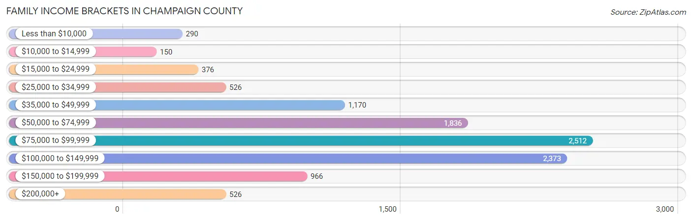 Family Income Brackets in Champaign County