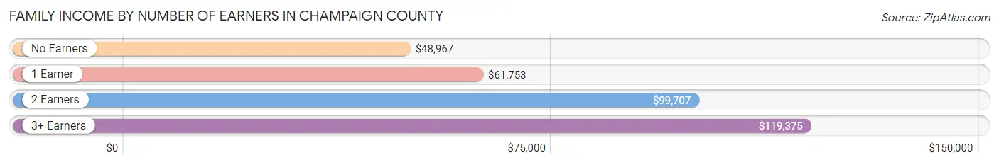 Family Income by Number of Earners in Champaign County
