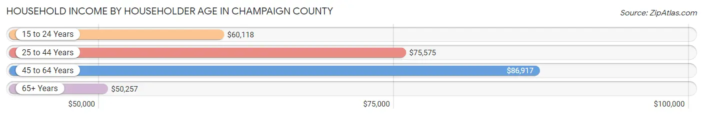 Household Income by Householder Age in Champaign County