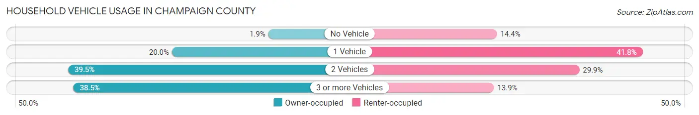 Household Vehicle Usage in Champaign County
