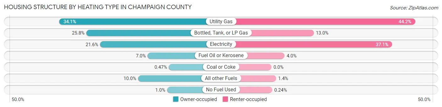 Housing Structure by Heating Type in Champaign County