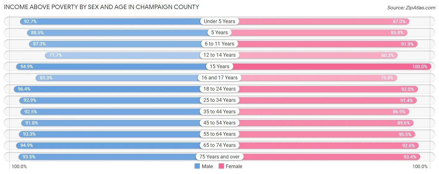 Income Above Poverty by Sex and Age in Champaign County