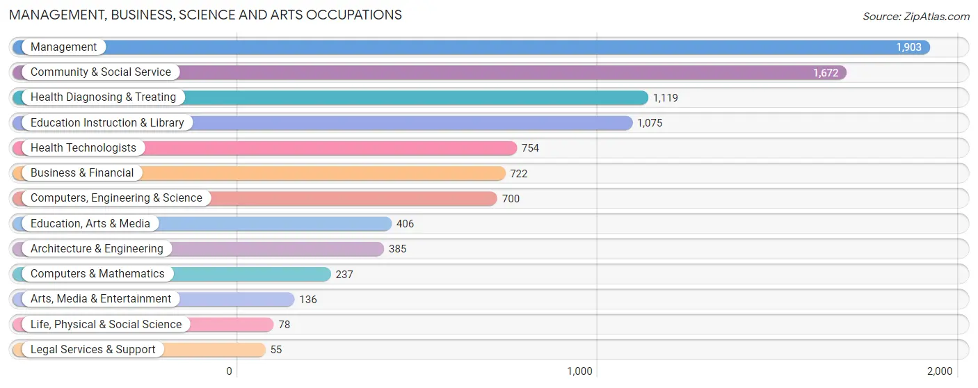 Management, Business, Science and Arts Occupations in Champaign County