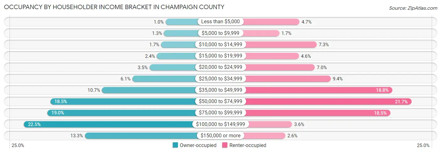 Occupancy by Householder Income Bracket in Champaign County