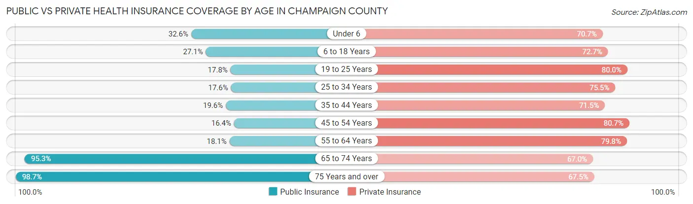 Public vs Private Health Insurance Coverage by Age in Champaign County