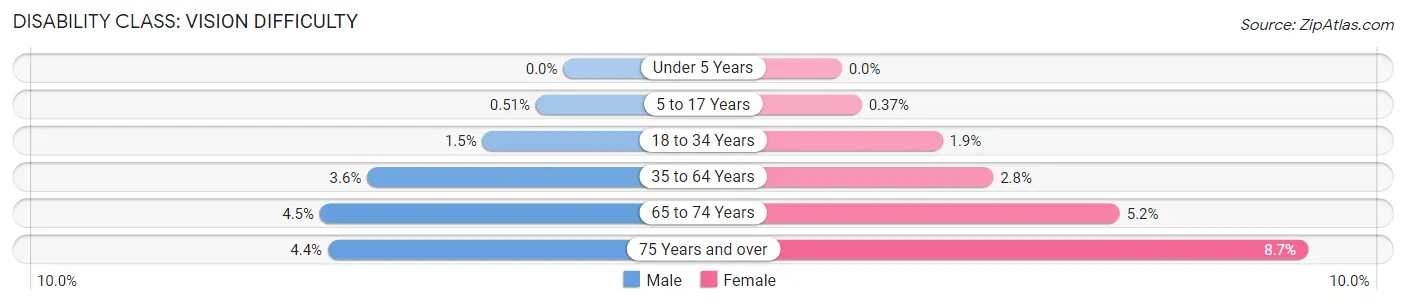 Disability in Clermont County: <span>Vision Difficulty</span>