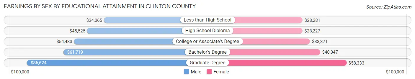 Earnings by Sex by Educational Attainment in Clinton County