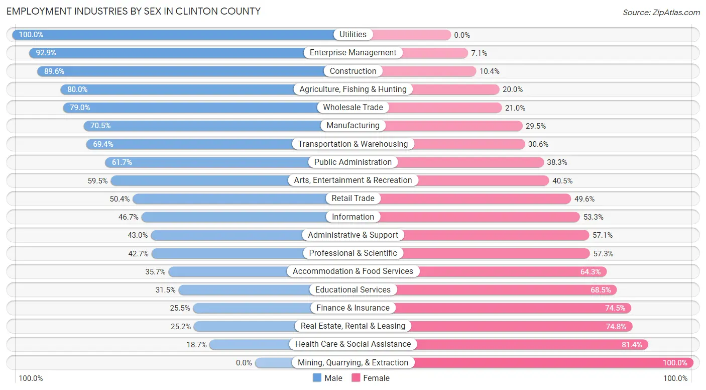 Employment Industries by Sex in Clinton County