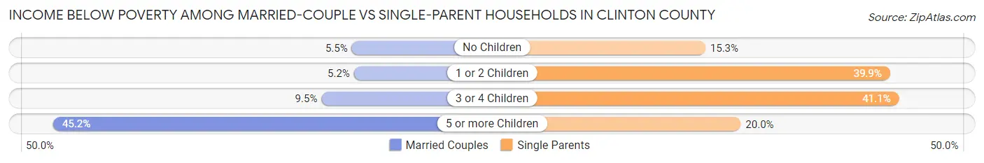 Income Below Poverty Among Married-Couple vs Single-Parent Households in Clinton County