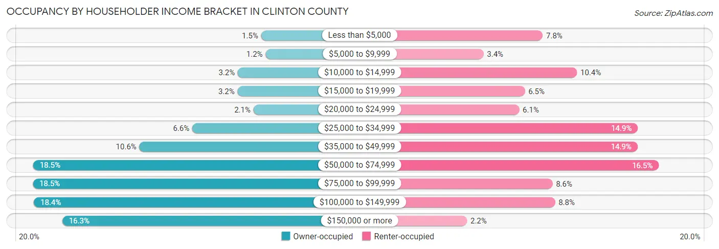 Occupancy by Householder Income Bracket in Clinton County
