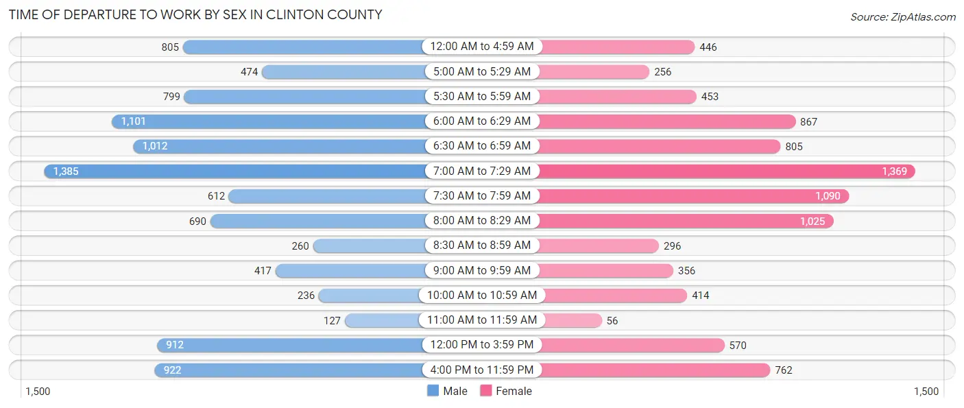 Time of Departure to Work by Sex in Clinton County