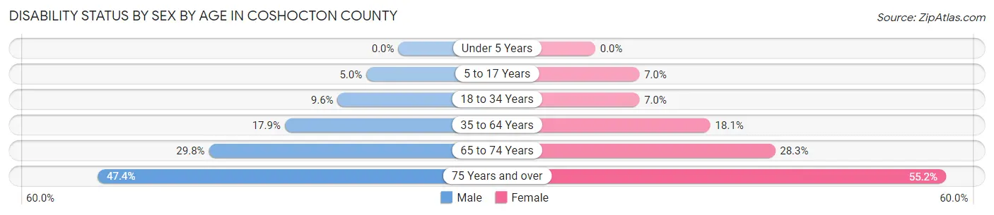 Disability Status by Sex by Age in Coshocton County