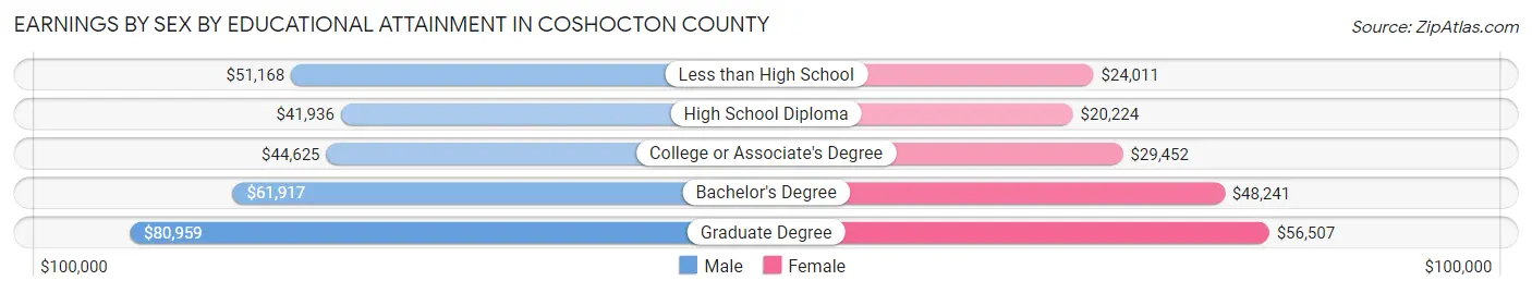 Earnings by Sex by Educational Attainment in Coshocton County