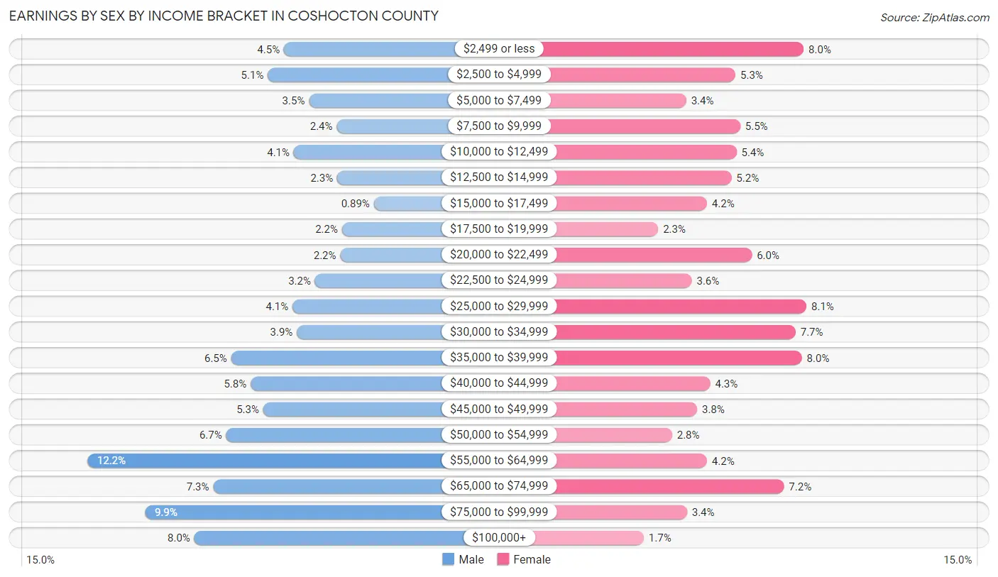 Earnings by Sex by Income Bracket in Coshocton County