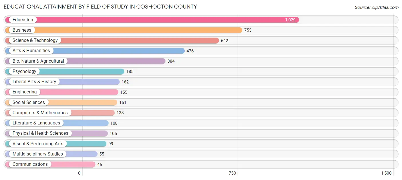 Educational Attainment by Field of Study in Coshocton County