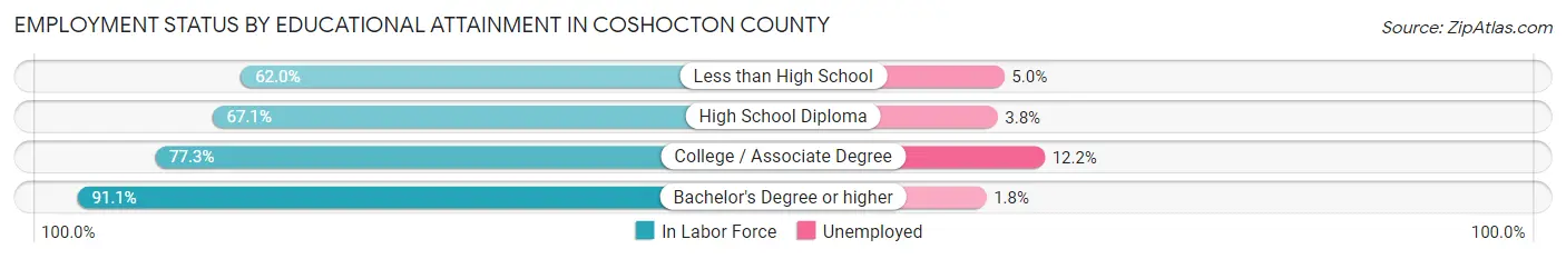 Employment Status by Educational Attainment in Coshocton County