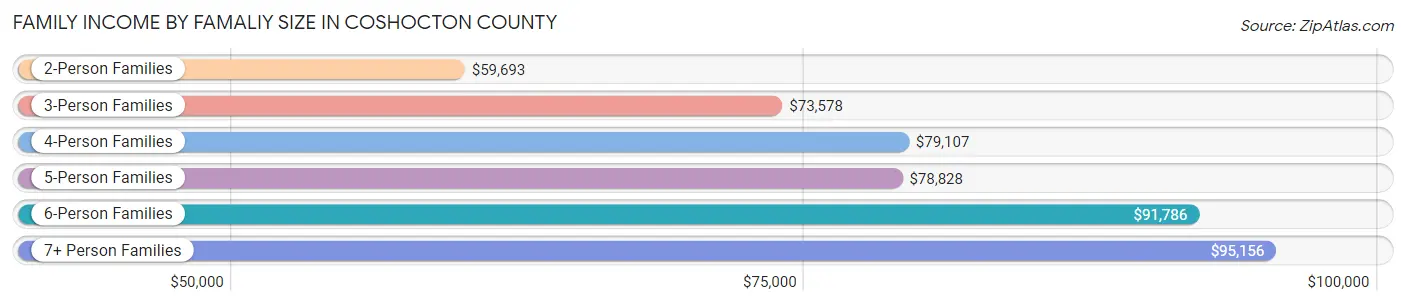 Family Income by Famaliy Size in Coshocton County