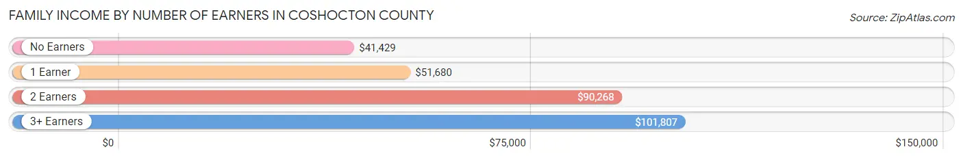 Family Income by Number of Earners in Coshocton County