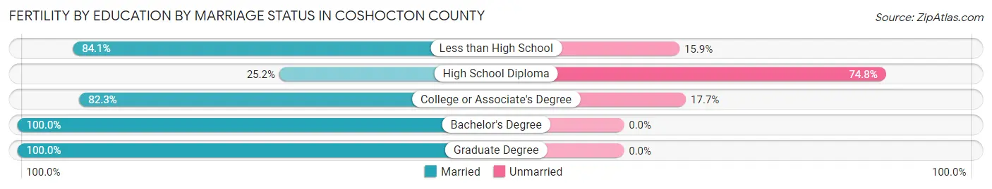 Female Fertility by Education by Marriage Status in Coshocton County