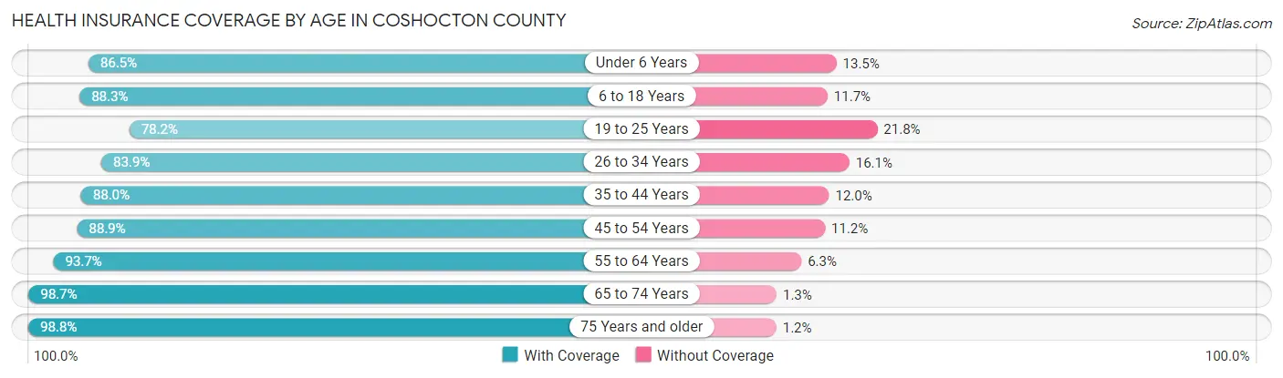 Health Insurance Coverage by Age in Coshocton County