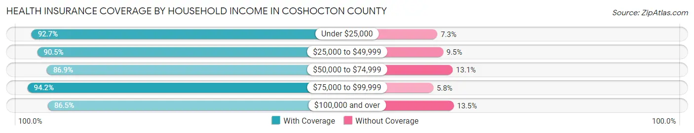 Health Insurance Coverage by Household Income in Coshocton County