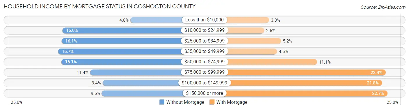 Household Income by Mortgage Status in Coshocton County