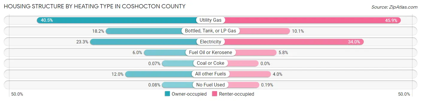 Housing Structure by Heating Type in Coshocton County