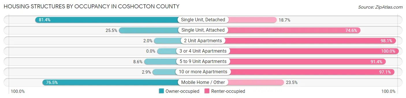 Housing Structures by Occupancy in Coshocton County
