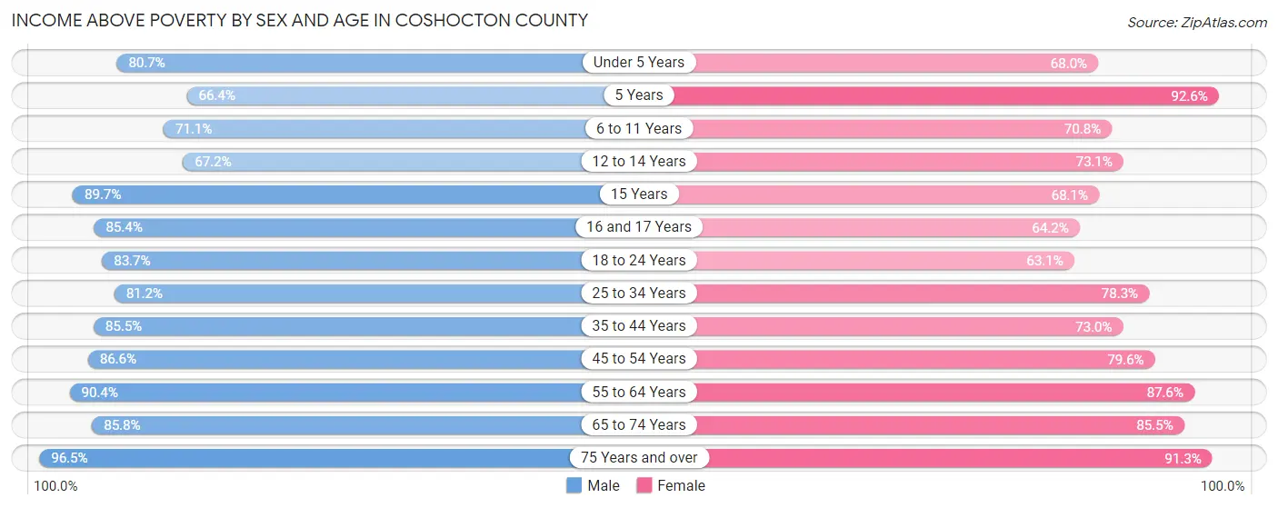 Income Above Poverty by Sex and Age in Coshocton County
