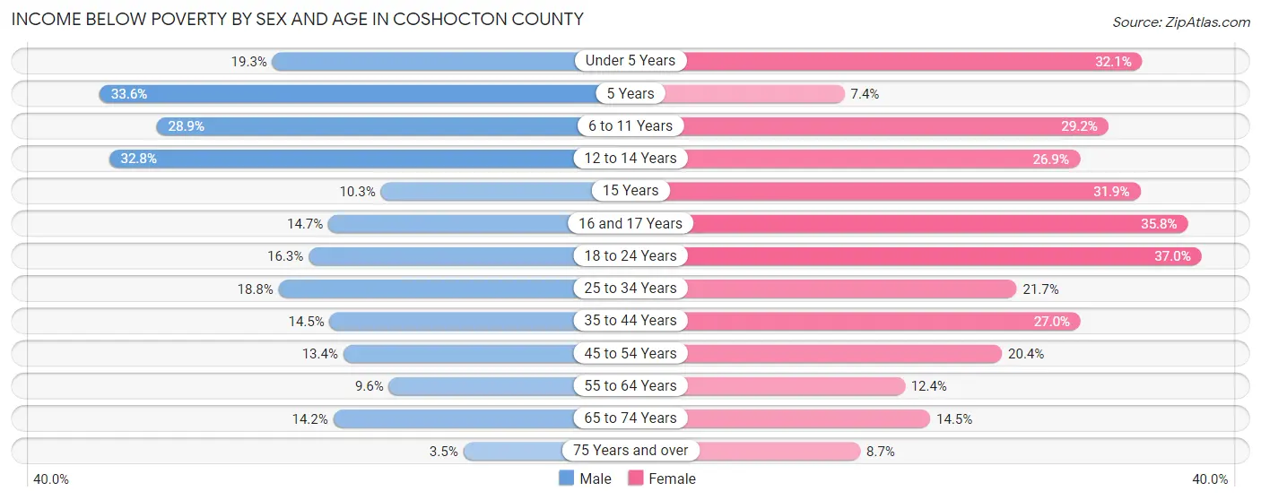 Income Below Poverty by Sex and Age in Coshocton County
