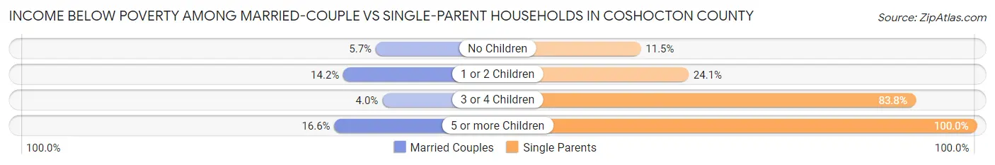 Income Below Poverty Among Married-Couple vs Single-Parent Households in Coshocton County