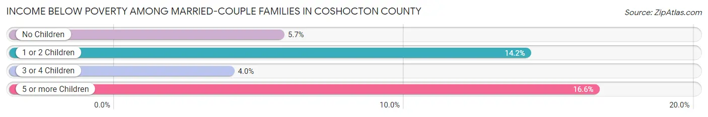 Income Below Poverty Among Married-Couple Families in Coshocton County