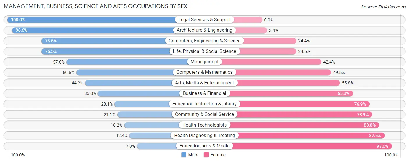 Management, Business, Science and Arts Occupations by Sex in Coshocton County