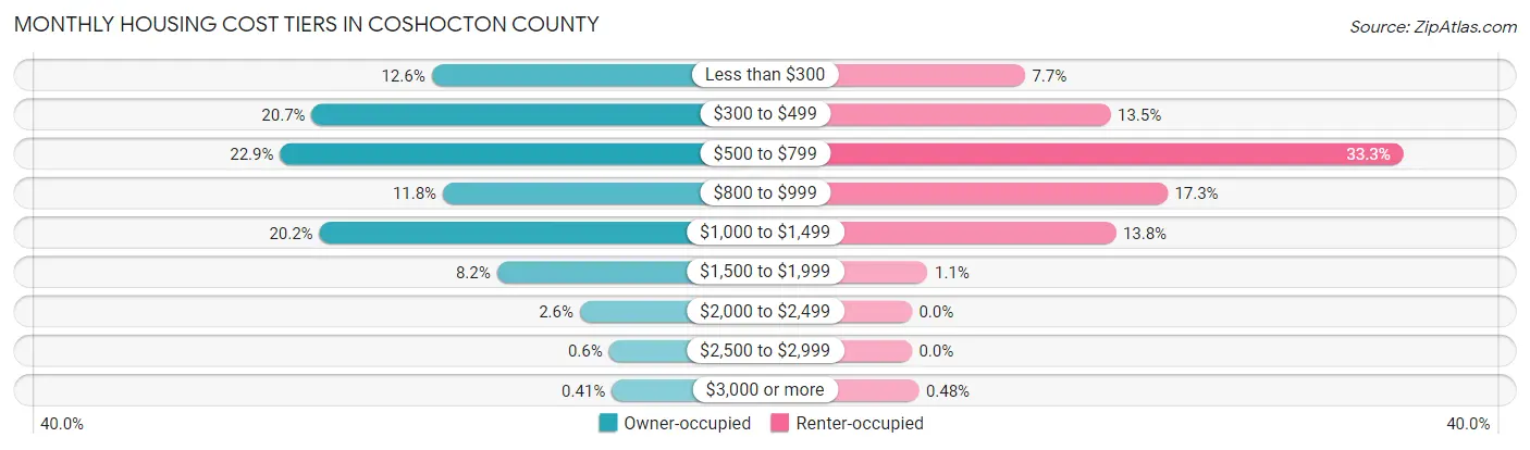 Monthly Housing Cost Tiers in Coshocton County