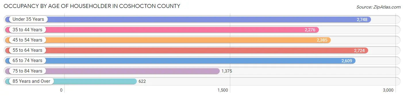 Occupancy by Age of Householder in Coshocton County