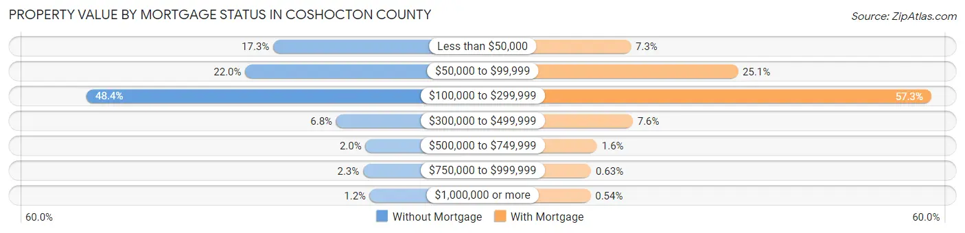 Property Value by Mortgage Status in Coshocton County