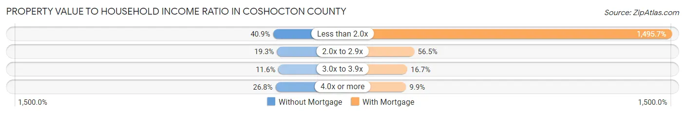 Property Value to Household Income Ratio in Coshocton County