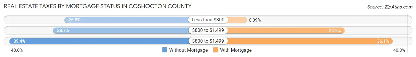Real Estate Taxes by Mortgage Status in Coshocton County