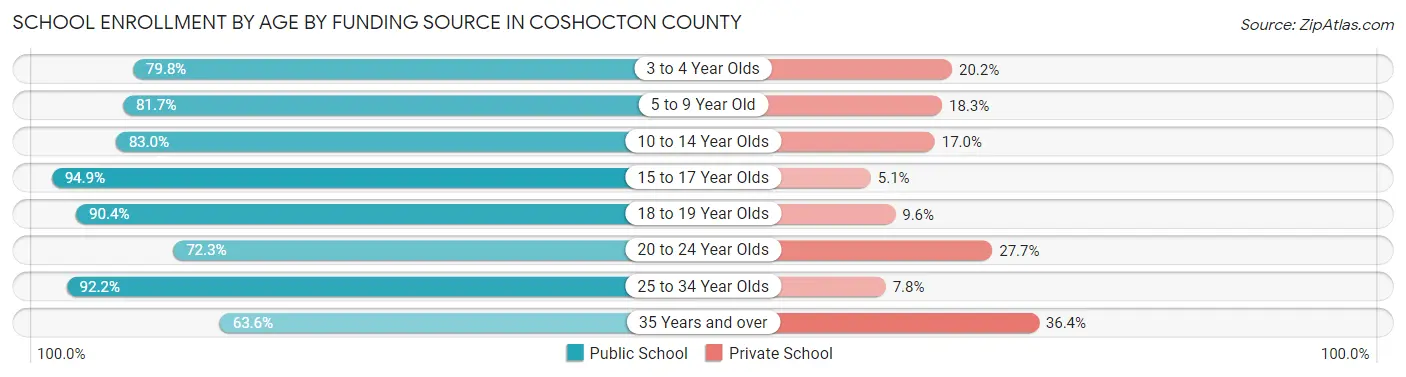 School Enrollment by Age by Funding Source in Coshocton County